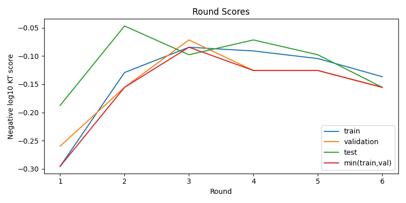 round scores