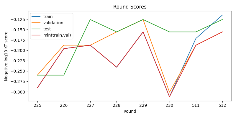 round scores