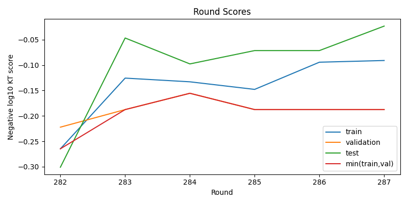round scores