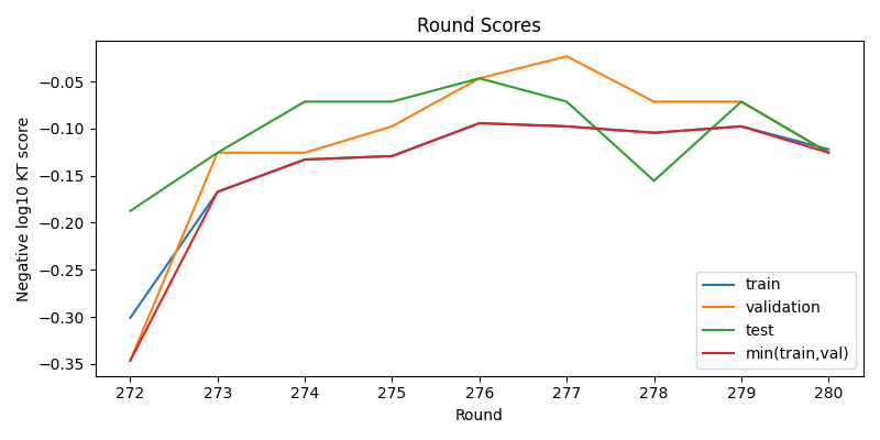 round scores