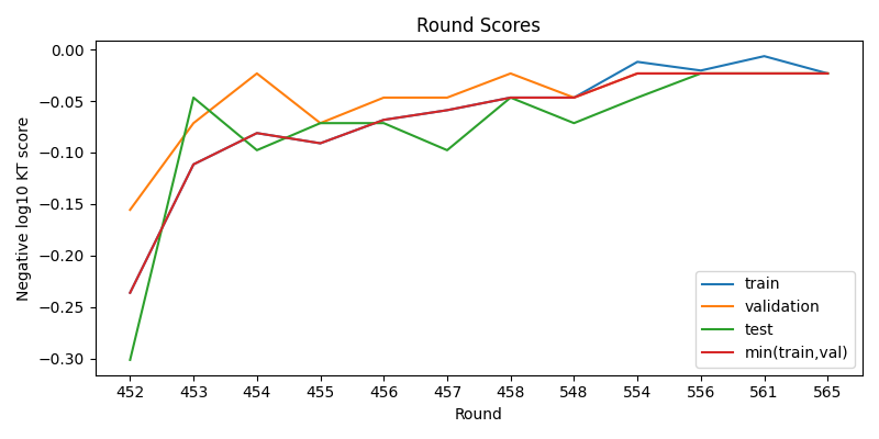 round scores