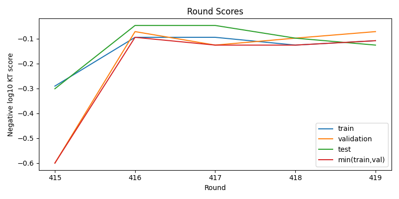 round scores