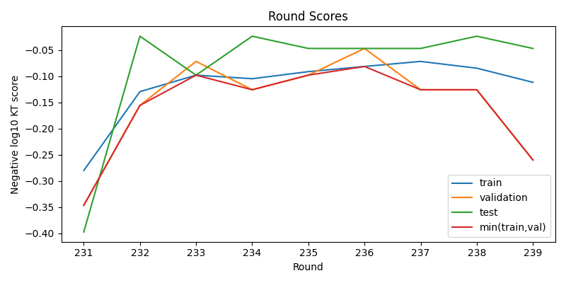 round scores