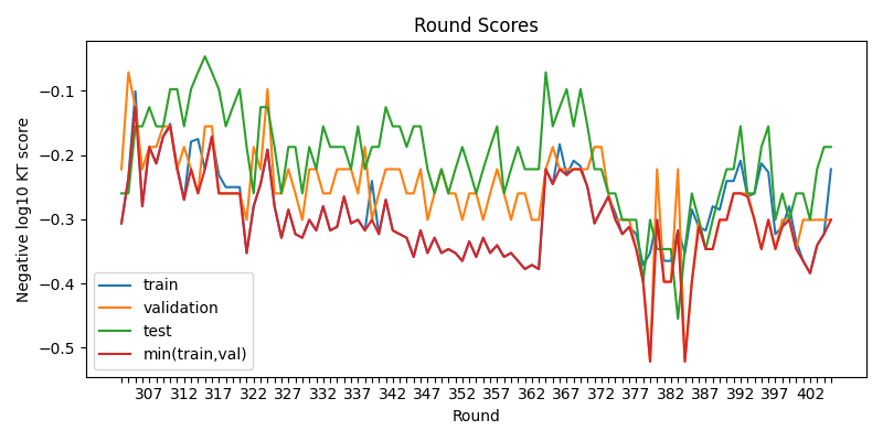 round scores