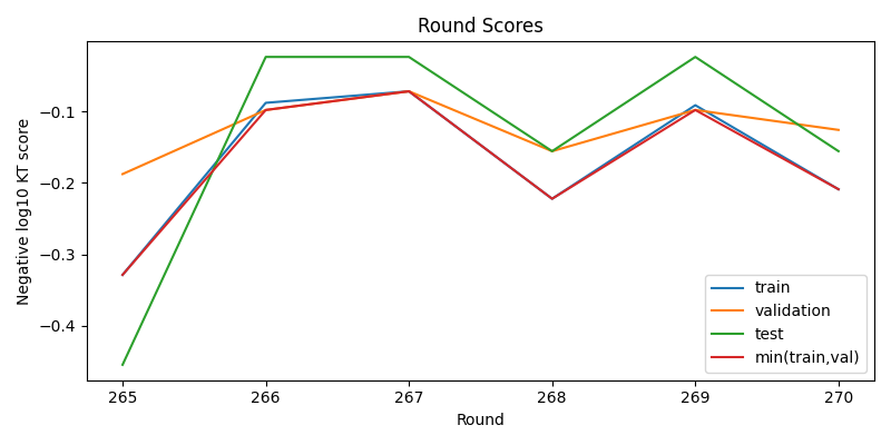 round scores