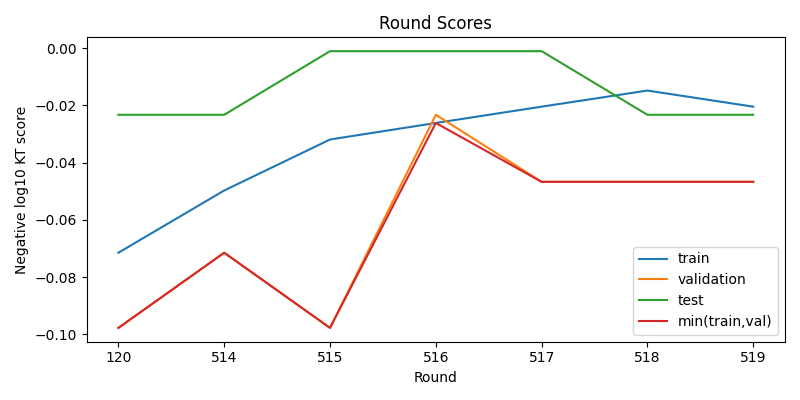 round scores