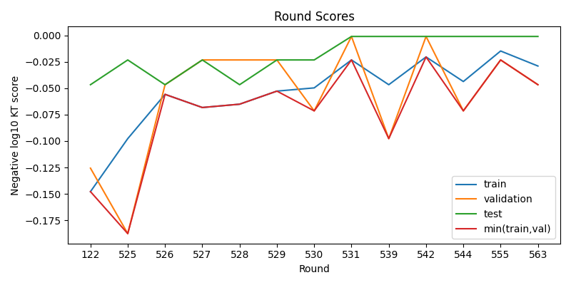 round scores