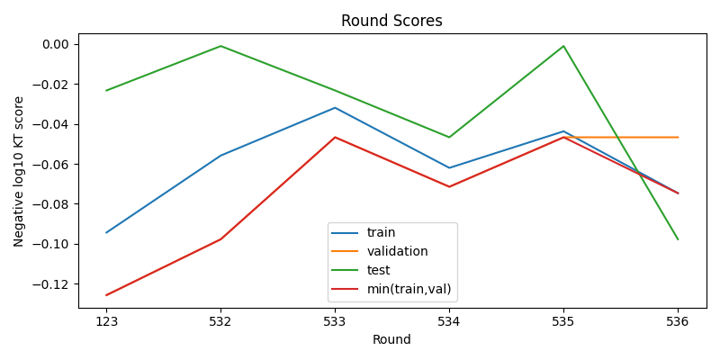 round scores