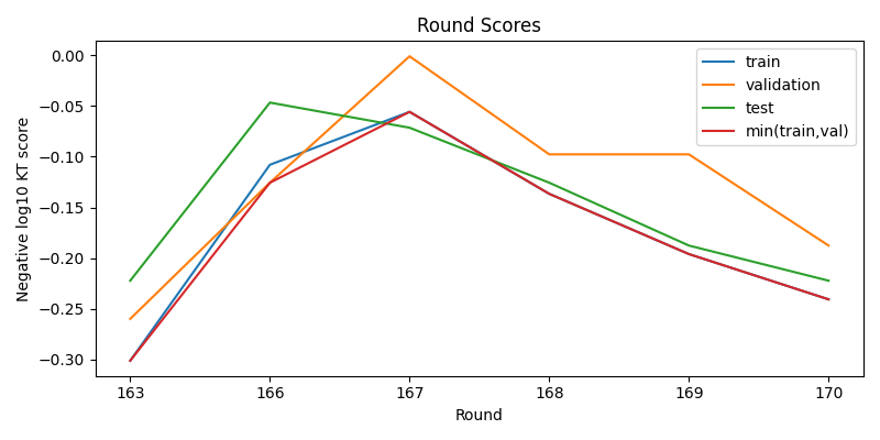 round scores