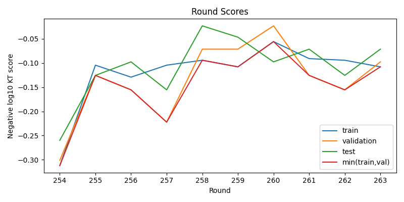 round scores