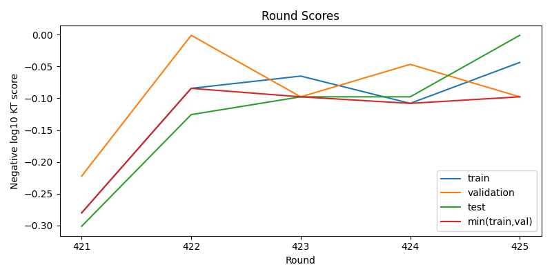 round scores