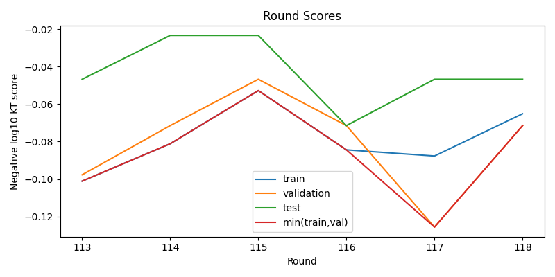 round scores