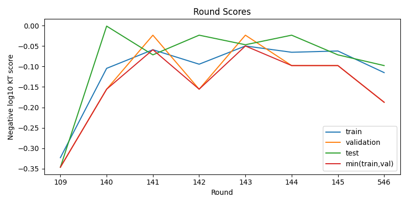 round scores