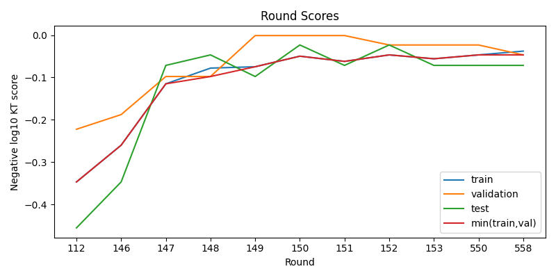 round scores