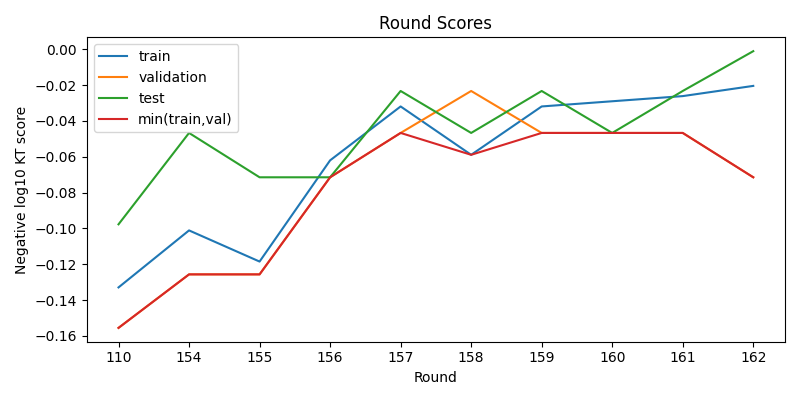 round scores