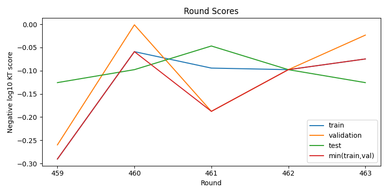 round scores