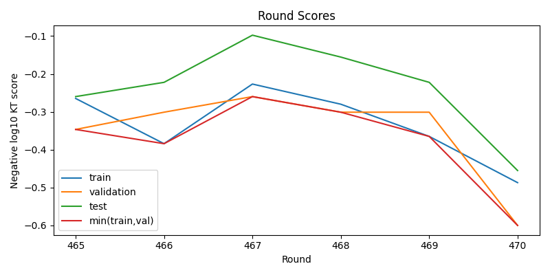 round scores