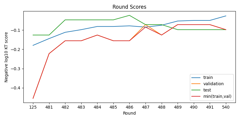 round scores