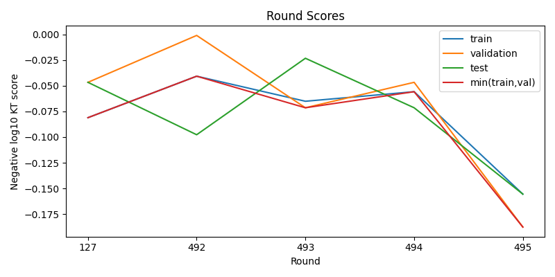 round scores