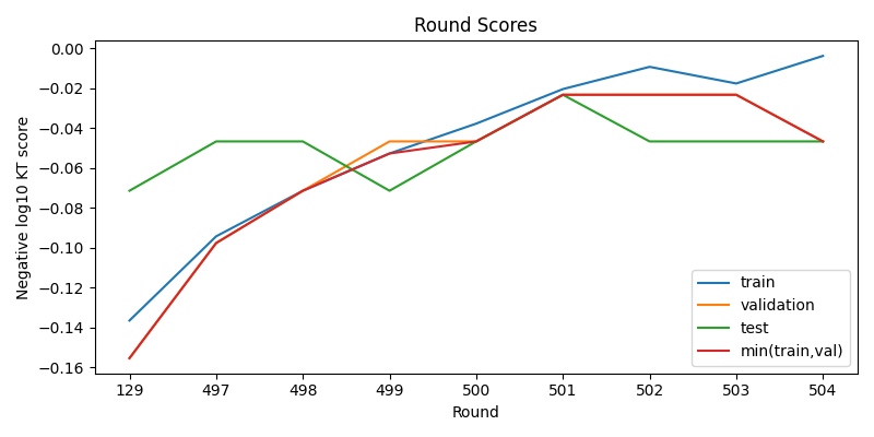 round scores