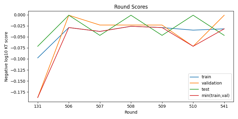 round scores