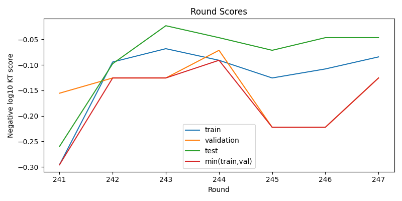 round scores
