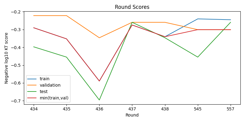 round scores