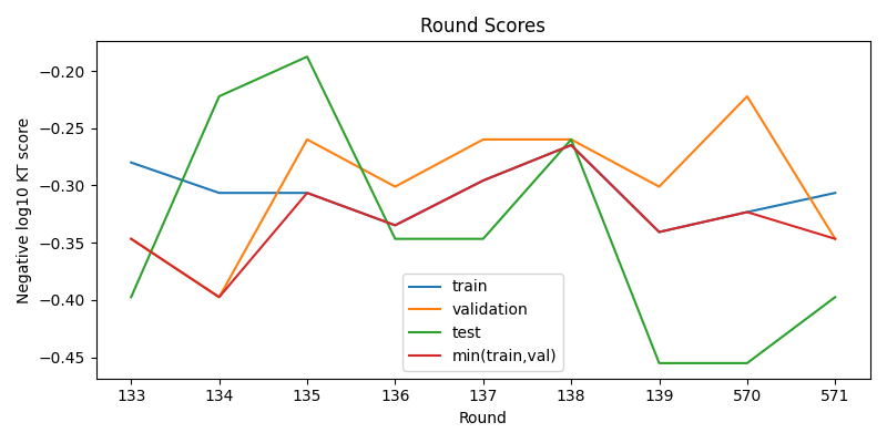 round scores
