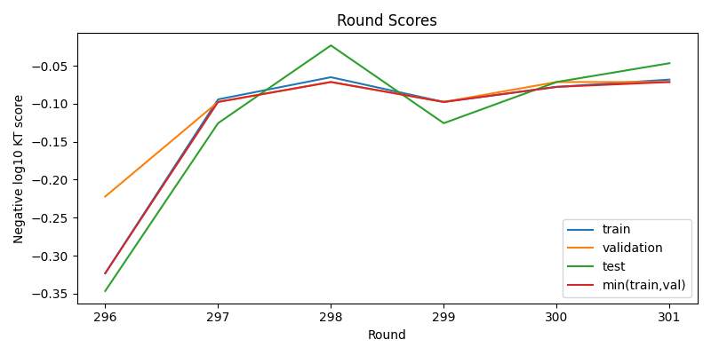 round scores