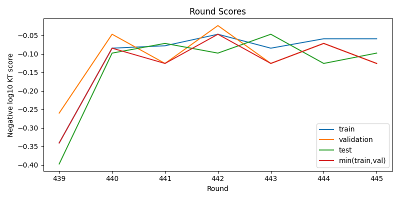 round scores
