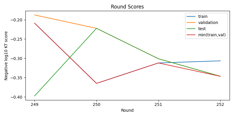 round scores
