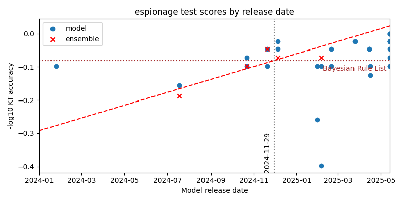 ensemble accuracy trend for espionage