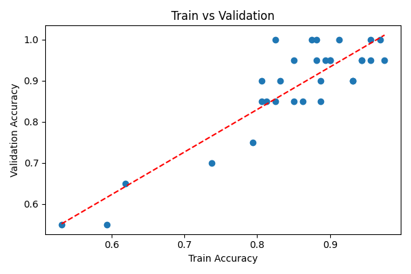 train vs validation