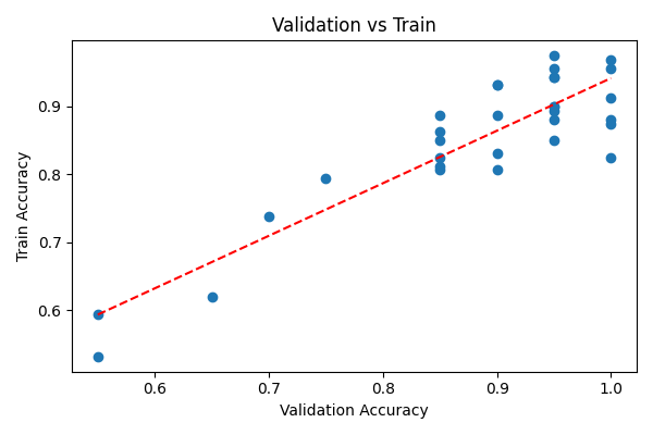 validation vs train