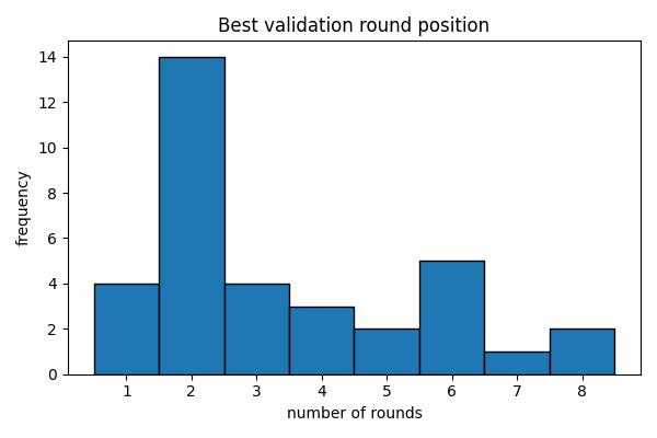 best round rank distribution