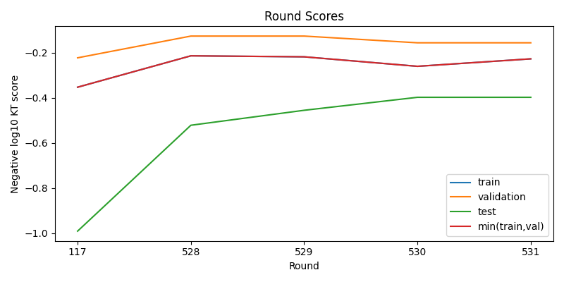 round scores