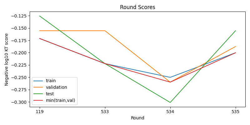 round scores