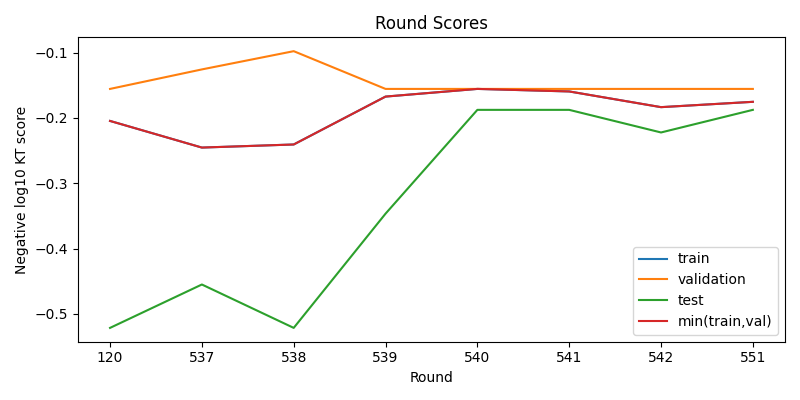 round scores