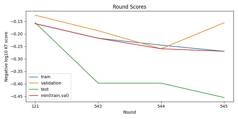 round scores