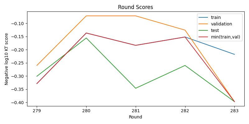 round scores