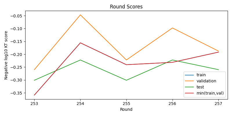 round scores