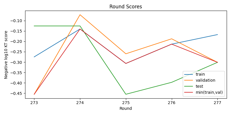 round scores