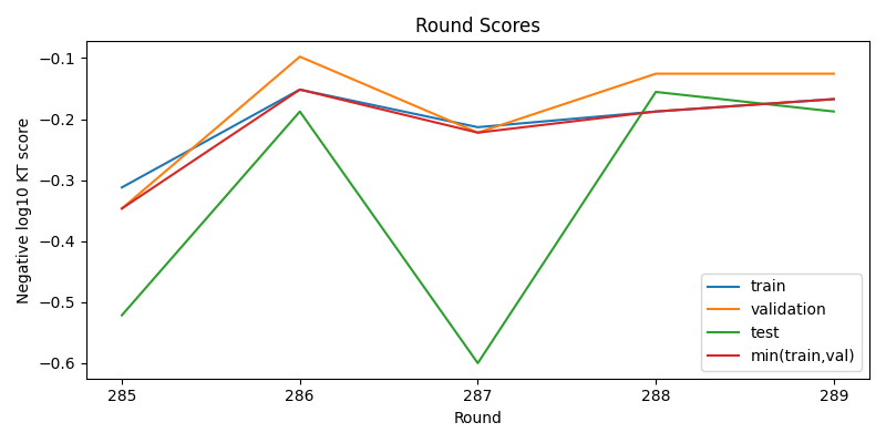 round scores