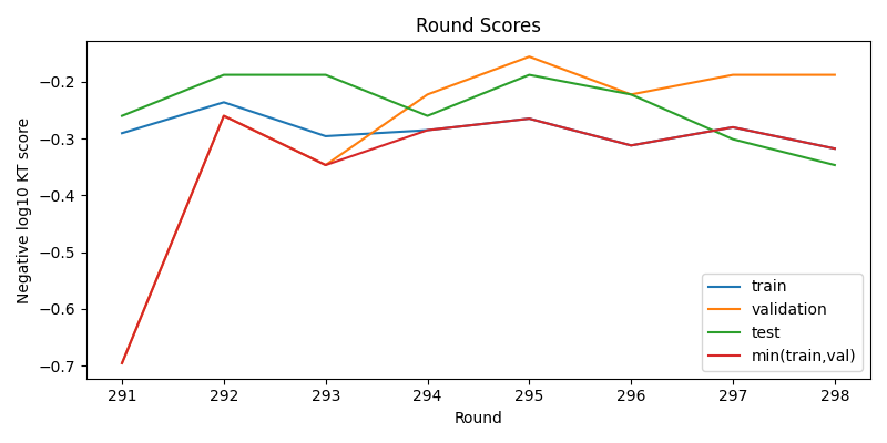 round scores