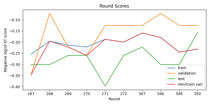 round scores