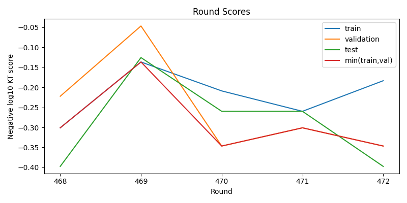round scores