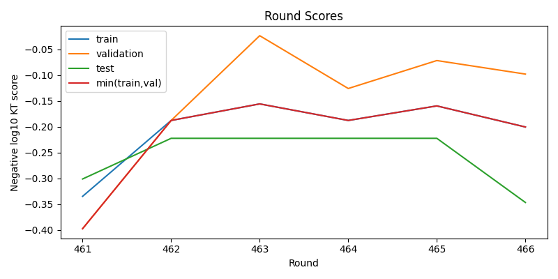 round scores