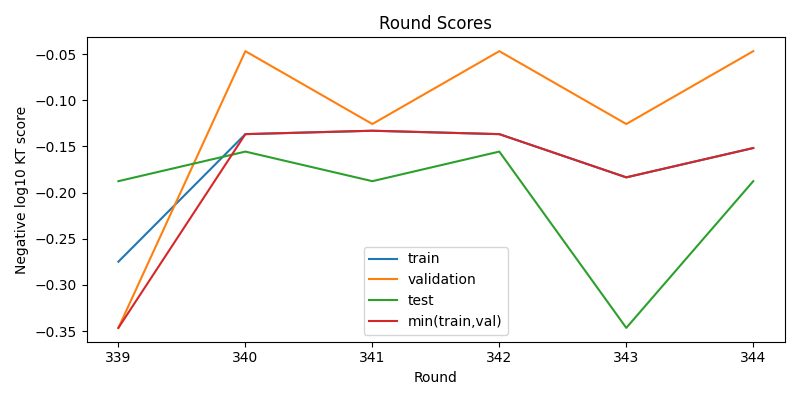 round scores