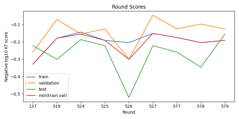round scores