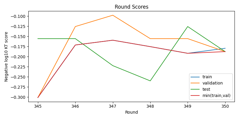 round scores